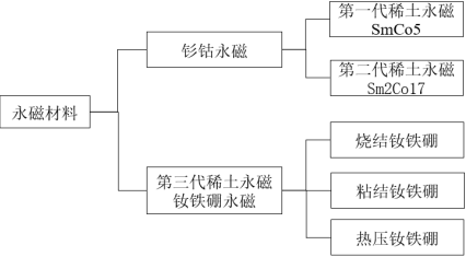 2023年全球及中国钕铁硼永磁材料行业产量、销售情况、市场规模增长率、市场发展机遇研究及下游应用市场需求前景评估预测