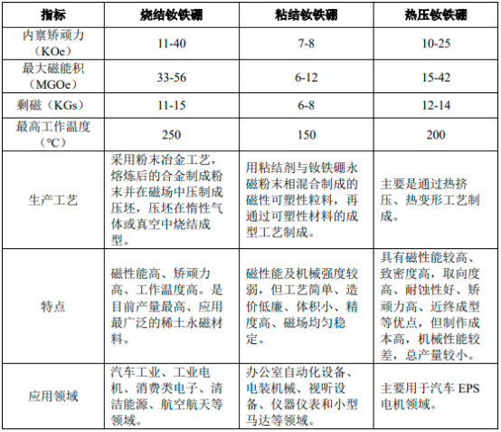 2023年全球及中国钕铁硼永磁材料行业产量、销售情况、市场规模增长率、市场发展机遇研究及下游应用市场需求前景评估预测