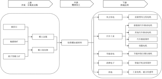 2023年全球及中国钕铁硼永磁材料行业产量、销售情况、市场规模增长率、市场发展机遇研究及下游应用市场需求前景评估预测