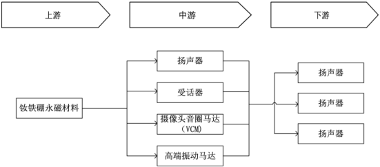 2023年全球及中国钕铁硼永磁材料行业产量、销售情况、市场规模增长率、市场发展机遇研究及下游应用市场需求前景评估预测