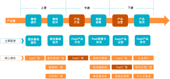 2023年PaaS行业上中下游产业链重点企业竞争格局分析及企业排名占比研究
