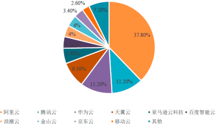 2023年PaaS行业上中下游产业链重点企业竞争格局分析及企业排名占比研究