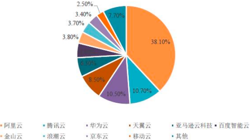 2023年PaaS行业上中下游产业链重点企业竞争格局分析及企业排名占比研究