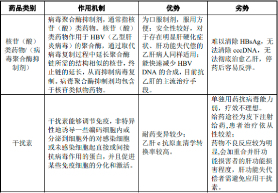 2023年乙肝创新药物行业市场销售规模研究预测及竞争格局可行性评估分析