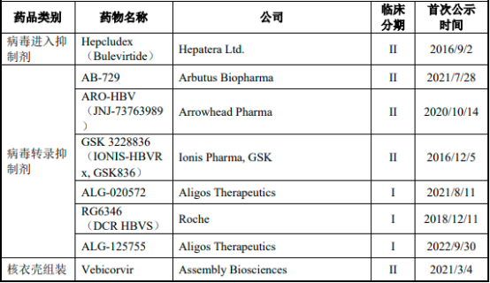 2023年乙肝创新药物行业市场销售规模研究预测及竞争格局可行性评估分析