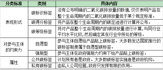 什么是碳标签？与碳足迹有何关系？