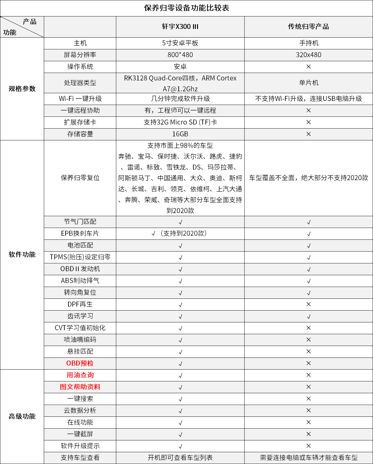 X300 Ⅲ汽车保养归零专家