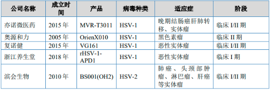 2023年全球及中国溶瘤病毒抗癌药物行业重点企业竞争规模格局分析及投资发展建议可行性研究预测