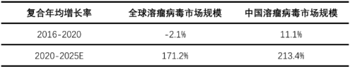 2023年全球及中国溶瘤病毒抗癌药物行业重点企业竞争规模格局分析及投资发展建议可行性研究预测