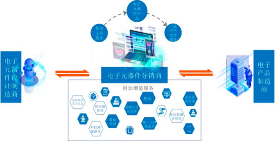 2023年全球及中国电子元器件分销行业市场销售规模分析预测及重点企业竞争战略可行性研究