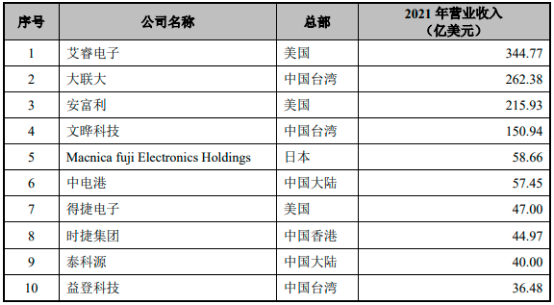 2023年全球及中国电子元器件分销行业市场销售规模分析预测及重点企业竞争战略可行性研究