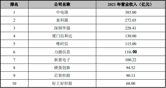 2023年全球及中国电子元器件分销行业市场销售规模分析预测及重点企业竞争战略可行性研究