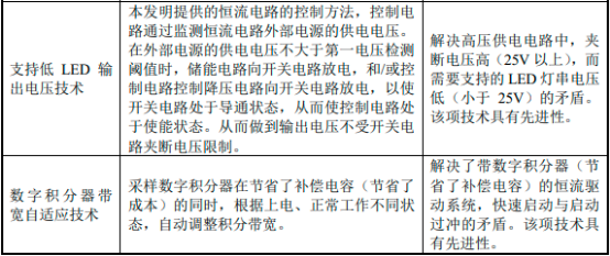 2023年LED照明驱动芯片行业重点企业市场占有率分析及未来市场竞争格局研究预测