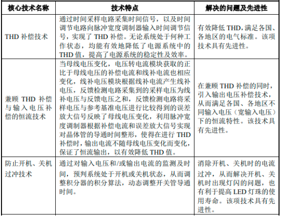 2023年LED照明驱动芯片行业重点企业市场占有率分析及未来市场竞争格局研究预测