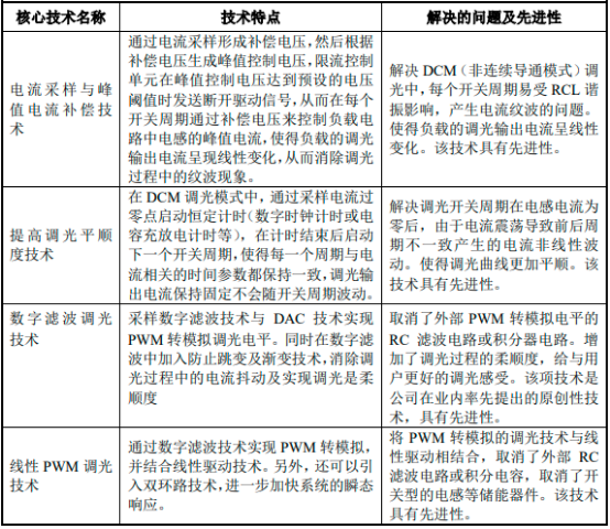 2023年LED照明驱动芯片行业重点企业市场占有率分析及未来市场竞争格局研究预测