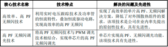 2023年LED照明驱动芯片行业重点企业市场占有率分析及未来市场竞争格局研究预测