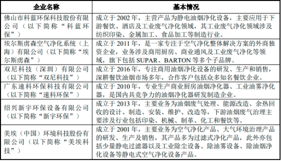 2023年油烟废气治理设备行业发展现状分析及未来市场规模增长率研究预测