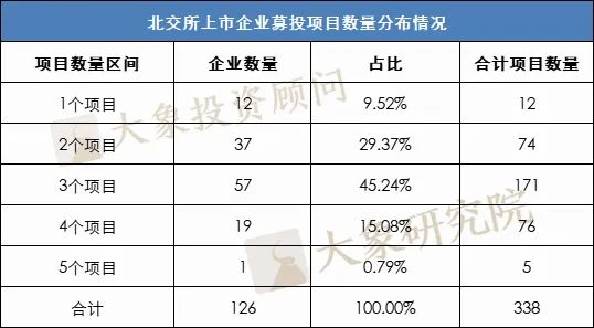 我們研究了126家北交所上市公司，發(fā)現(xiàn)280億募集資金投向這338個項目