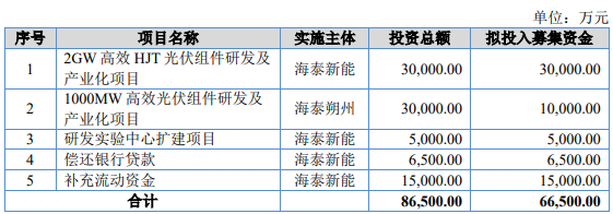 我們研究了126家北交所上市公司，發(fā)現(xiàn)280億募集資金投向這338個(gè)項(xiàng)目