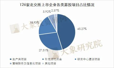 我們研究了126家北交所上市公司，發(fā)現(xiàn)280億募集資金投向這338個項目