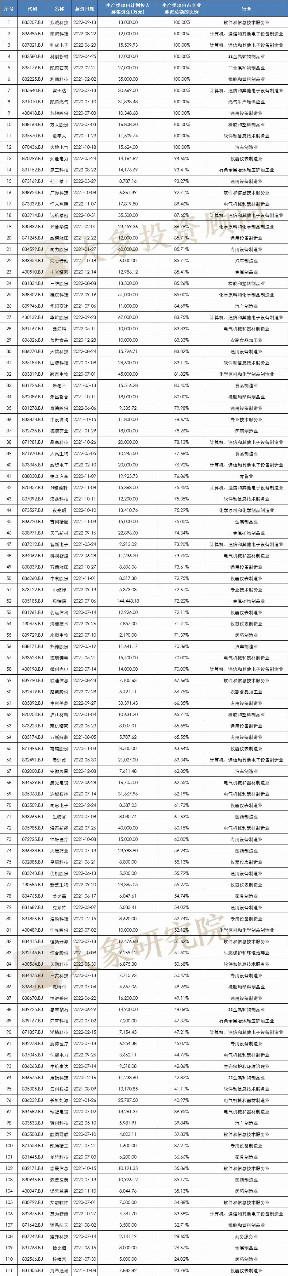 我們研究了126家北交所上市公司，發(fā)現(xiàn)280億募集資金投向這338個(gè)項(xiàng)目