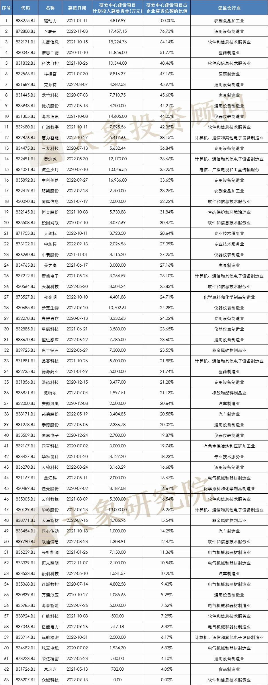 我們研究了126家北交所上市公司，發(fā)現(xiàn)280億募集資金投向這338個(gè)項(xiàng)目