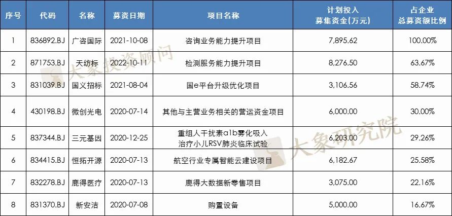 我們研究了126家北交所上市公司，發(fā)現(xiàn)280億募集資金投向這338個(gè)項(xiàng)目