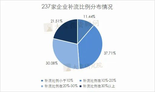 最高達81.59%！創(chuàng)業(yè)板IPO補流30%是不是紅線？