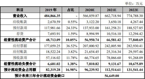 最高達81.59%！創(chuàng)業(yè)板IPO補流30%是不是紅線？