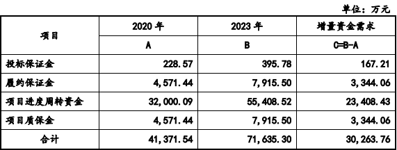 最高達81.59%！創(chuàng)業(yè)板IPO補流30%是不是紅線？