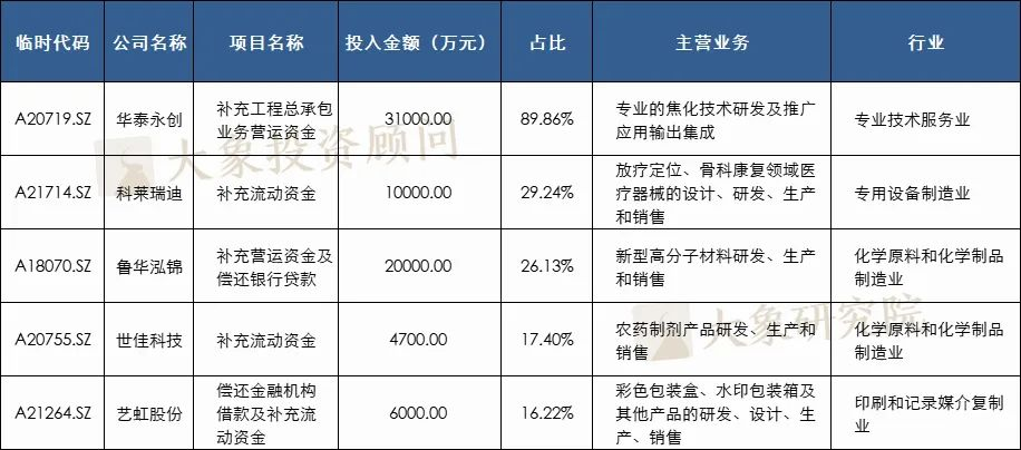 最高達81.59%！創(chuàng)業(yè)板IPO補流30%是不是紅線？