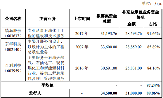 最高達81.59%！創(chuàng)業(yè)板IPO補流30%是不是紅線？