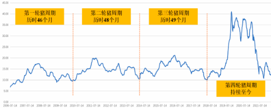 2023年生猪养殖行业发展现状分析及未来市场行情走势研究预测