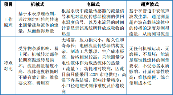 2023年热量表行业产量分析、销售规模分析、需求前景预测及未来市场发展机遇评估咨询