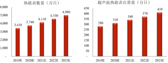 2023年热量表行业产量分析、销售规模分析、需求前景预测及未来市场发展机遇评估咨询