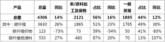 2023年全球及中国碳纤维复合材料行业销售规模分析、进出口分析、竞争格局分析及下游市场需求潜力研究预测
