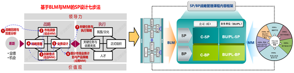 基于BLM与MM的SP/BP战略管理--DSTE(从战略到执行）变革之道