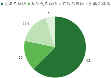2023年全球及中国聚乙烯醇行业上下游产业链市场供需规模结构分析及投资建议规划可行性研究预测
