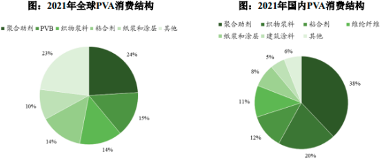 2023年全球及中国聚乙烯醇行业上下游产业链市场供需规模结构分析及投资建议规划可行性研究预测