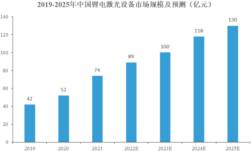 2023年全球及中国锂电设备、锂电激光设备、锂电池电芯装配设备、锂电池模组/PACK设备行业市场发展规模结构研究预测及重点企业市场占有率分析