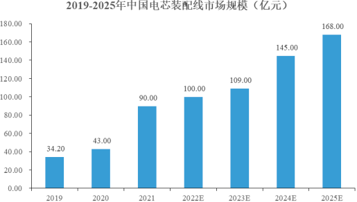 2023年全球及中国锂电设备、锂电激光设备、锂电池电芯装配设备、锂电池模组/PACK设备行业市场发展规模结构研究预测及重点企业市场占有率分析