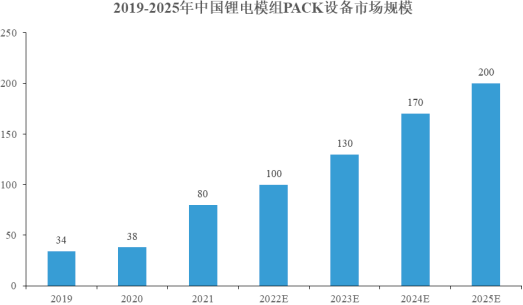 2023年全球及中国锂电设备、锂电激光设备、锂电池电芯装配设备、锂电池模组/PACK设备行业市场发展规模结构研究预测及重点企业市场占有率分析
