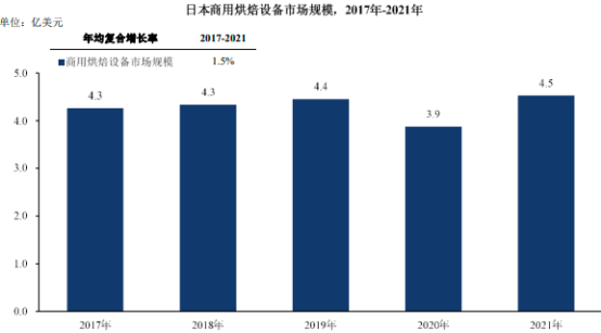 2023年全球及中国商用烘焙设备行业市场销售规模研究预测及重点品牌市场排名占比分析预测