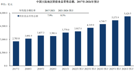 2023年全球及中国商用烘焙设备行业市场销售规模研究预测及重点品牌市场排名占比分析预测