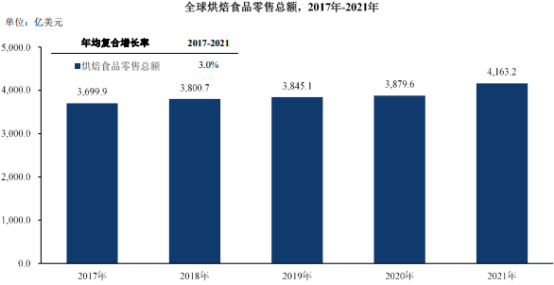 2023年全球及中国商用烘焙设备行业市场销售规模研究预测及重点品牌市场排名占比分析预测