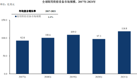 2023年全球及中国商用烘焙设备行业市场销售规模研究预测及重点品牌市场排名占比分析预测