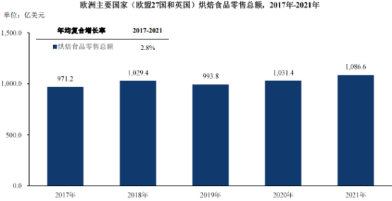 2023年全球及中国商用烘焙设备行业市场销售规模研究预测及重点品牌市场排名占比分析预测