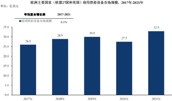 2023年全球及中国商用烘焙设备行业市场销售规模研究预测及重点品牌市场排名占比分析预测