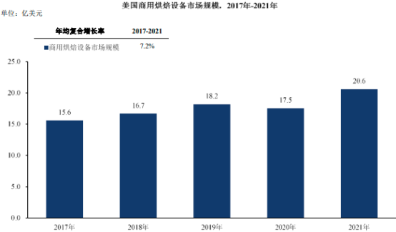 2023年全球及中国商用烘焙设备行业市场销售规模研究预测及重点品牌市场排名占比分析预测