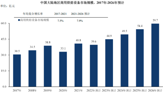 2023年全球及中国商用烘焙设备行业市场销售规模研究预测及重点品牌市场排名占比分析预测
